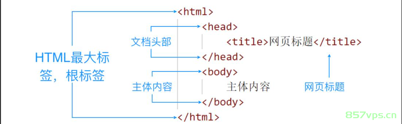 2.1 HTML5的基本结构,屏幕截图 2022-11-02 155518.png,html基本结构,html,第2张