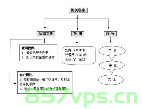 上海市海关登记备案流程图（上海市海关登记备案流程图表）