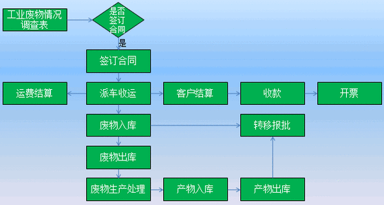 上海危废转移备案管理系统（上海危废处置）