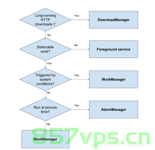 Android Jetpack 从使用到源码深耕【调度任务组件WorkManager 从实践到原理 】（一），Android WorkManager深度解析，从实践到原理（一） 第2张