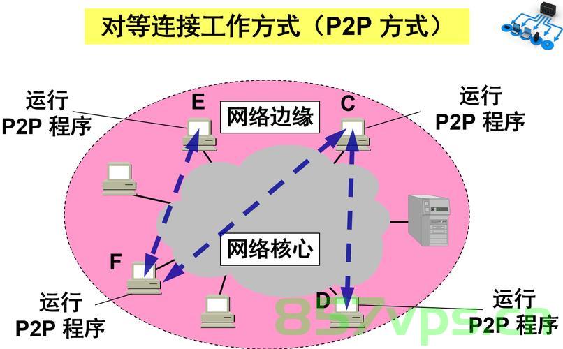 Android WLAN 直连（对等连接或 P2P），Android WLAN 直连（P2P 对等连接）