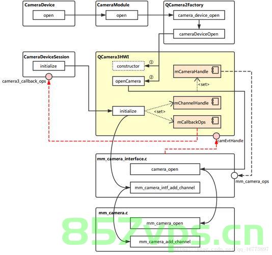 android camera client、CameraService及camera hal调用流程，Android Camera Client、CameraService及HAL调用流程详解