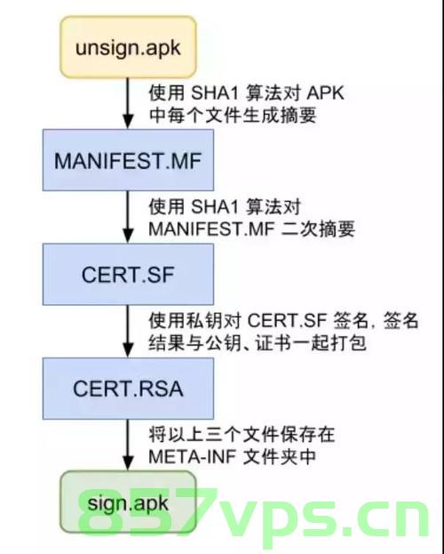 Android 理解/生成/使用/查看 签名(V1-V4)，Android签名详解，从理解到生成、使用与查看（V1-V4），Android签名详解，从理解到生成、使用与查看（包括V1-V4签名过程）