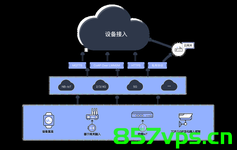 【物联网设备端开发】物联网设备上云提供开箱即用接入SDK
