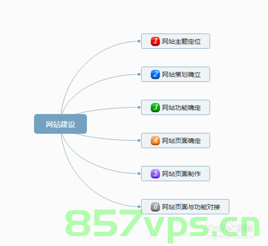 建设网站五个步骤（建设网站五个步骤包括），建设网站的五个步骤详解 第2张
