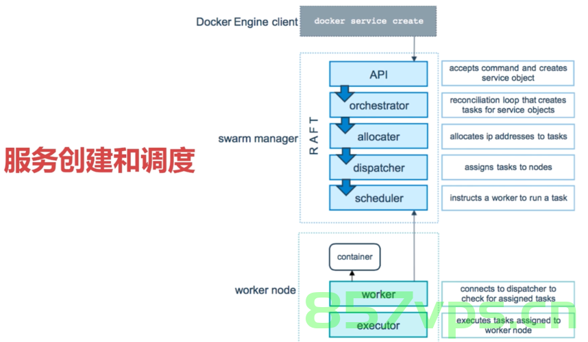 docker swarm 部署服务网络问题