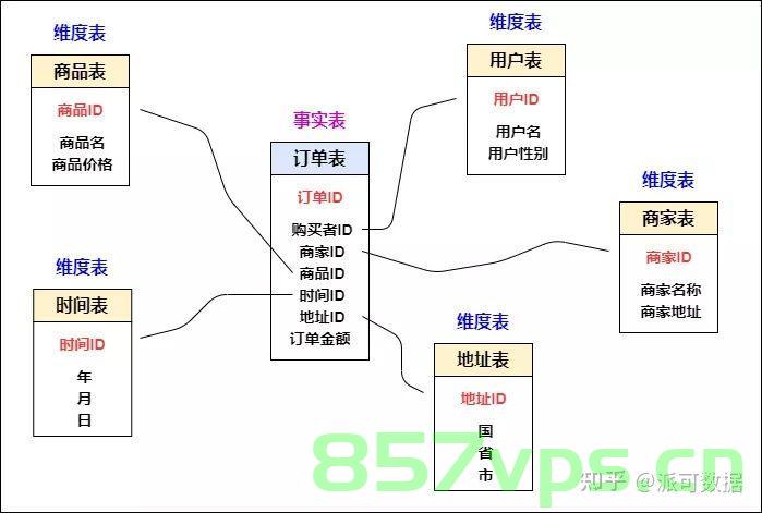 数据仓库建模方法万字详解