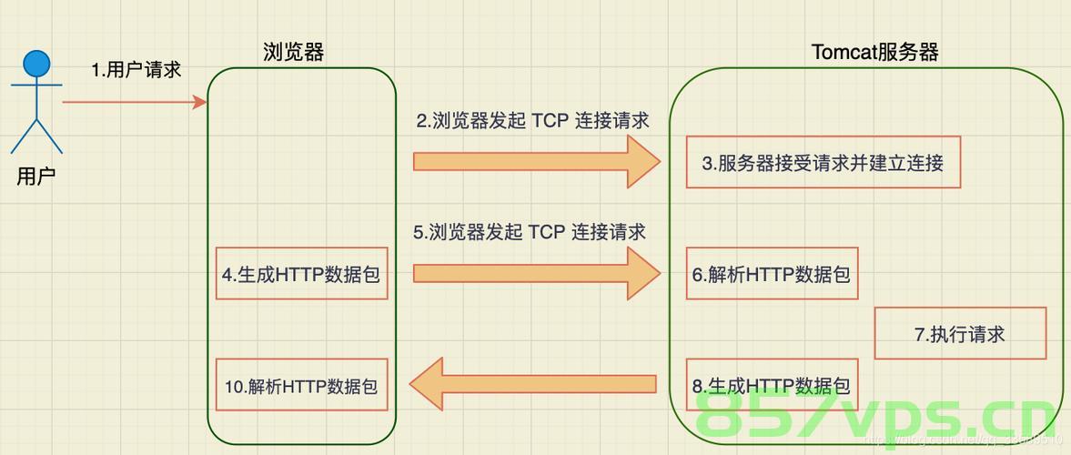 网站建设中的HTTP 请求方法