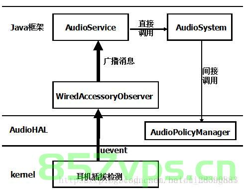 android10 AudioService之音频输出通道切换