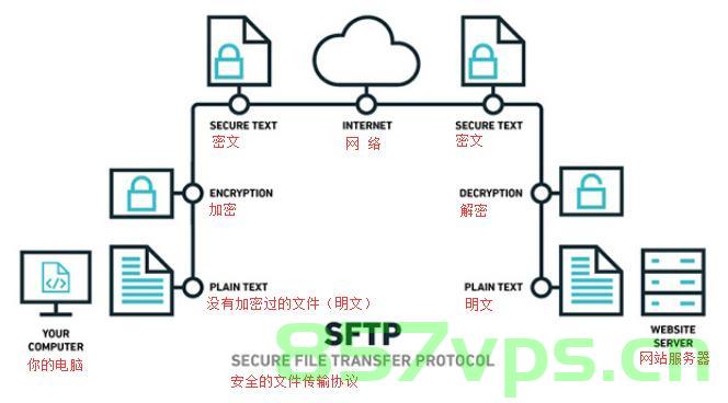 SSH和SFTP，SSH与SFTP简介 第2张