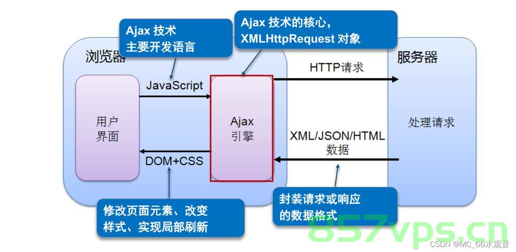 JSON与AJAX，网页交互的利器，JSON与AJAX，网页数据交互的强力组合
