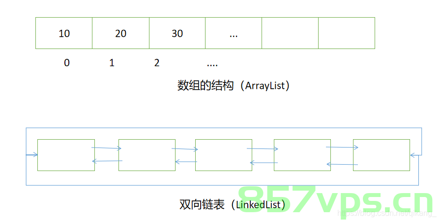 ArrayList 与 List的区别 数组与集合的区别，ArrayList与List的区别以及数组与集合的对比