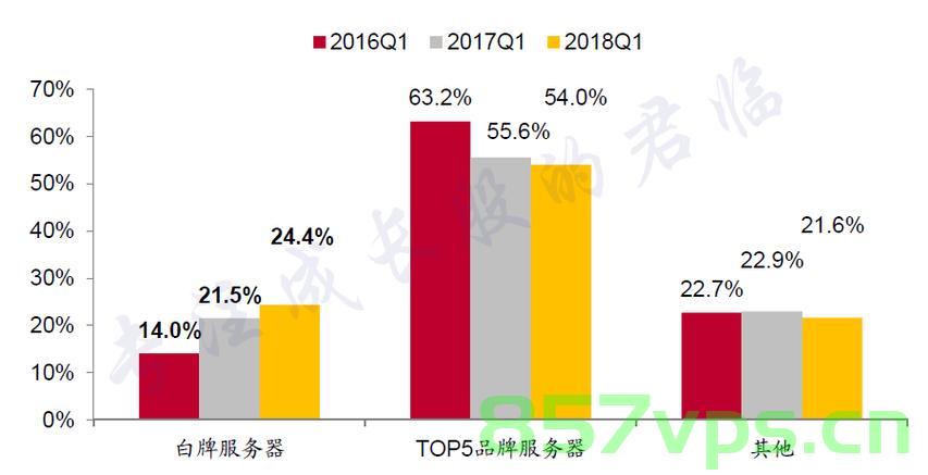 武汉市云服务器市场份额（云服务器市场规模）