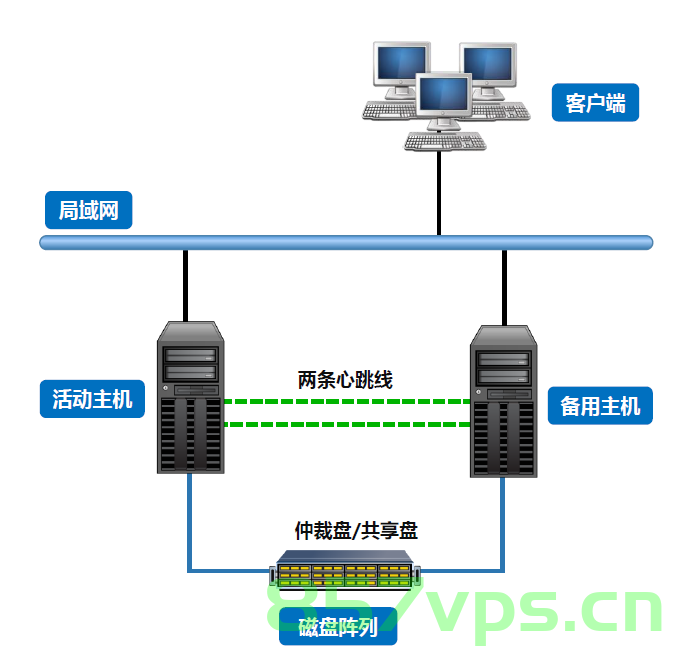 双机热备云服务器（服务器 双机热备）