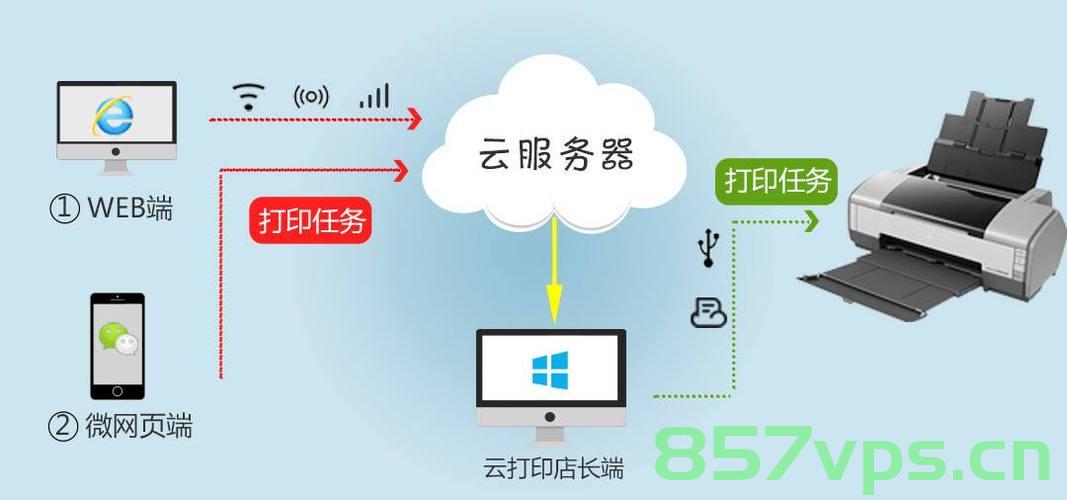 云打印技术属于什么服务器（云打印技术属于什么服务器），云打印技术所属服务器类型解析 第2张