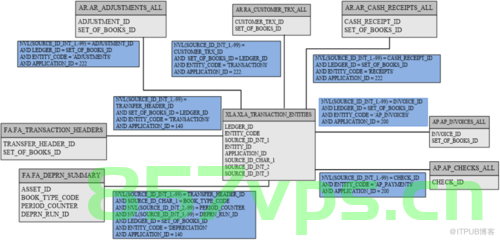 Oracle EBS R12 SLA子分类帐会计 核心标准表（Table），Oracle EBS R12 SLA子分类帐会计核心标准表概览，Oracle EBS R12 SLA子分类帐会计核心标准表概览与详解