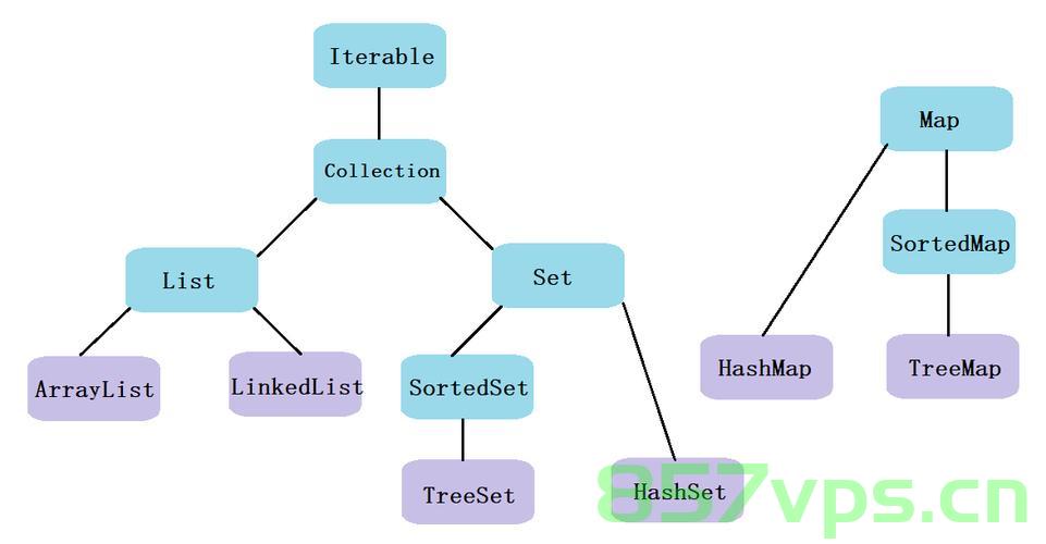 数据结构之Set和Map