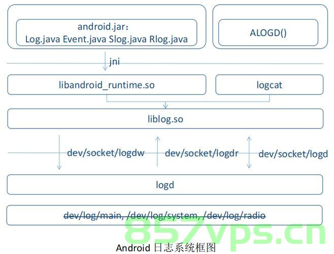 Android adb命令logcat日志分析
