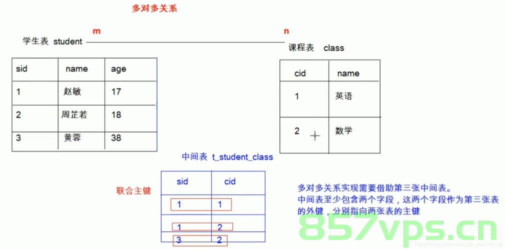 【postgresql 基础入门】表的约束(一）主键与外键，数据的实体完整性与参照完整性，外键引用数据被修改时的动作触发