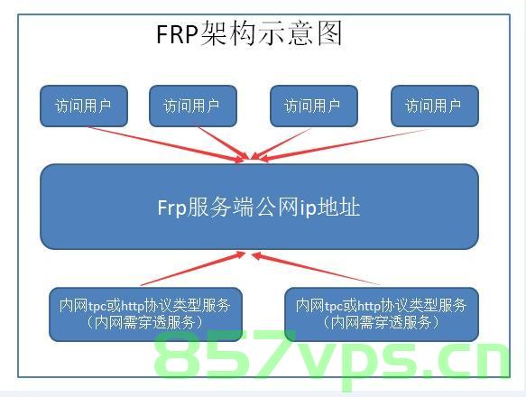 内网穿透！如何配置frp新版0.56.0的配置文件.toml：提供web、samba、ssh远程连接示例