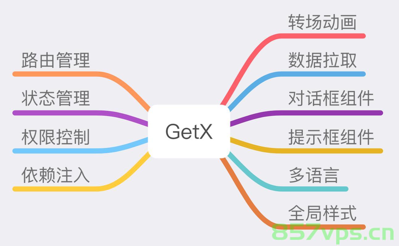 Flutter中GetX的用法(路由管理)，Flutter GetX路由管理详解