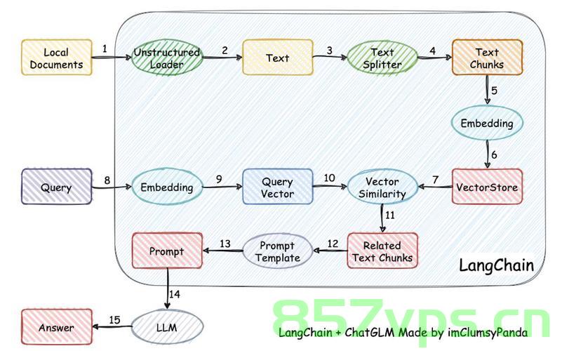 使用 llama2,langchain,ChromaDB构建RAG，使用llama2、langchain与ChromaDB构建RAG的集成方案