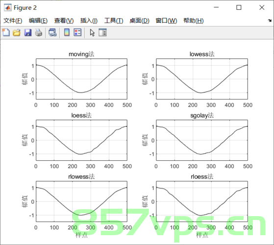 Matlab中常见的数据平滑方式，Matlab常见数据平滑方法简介，Matlab常见数据平滑方法与技巧简介 第2张