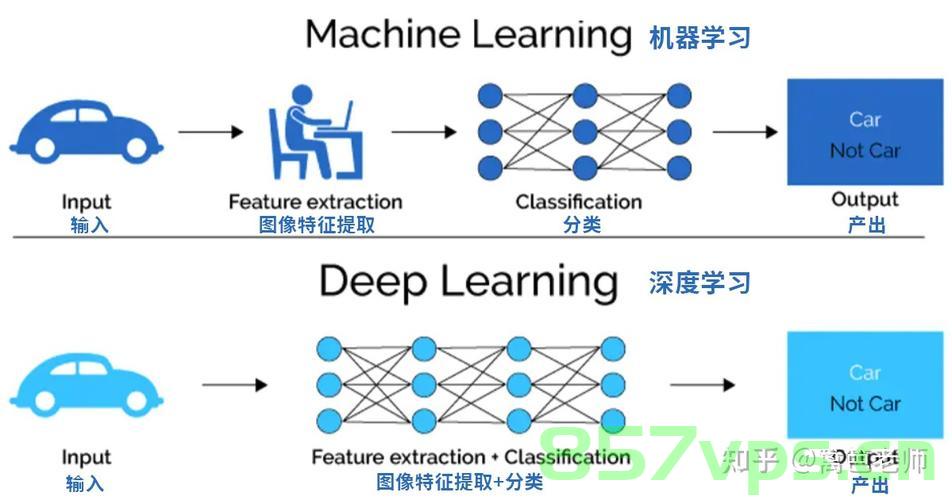 什么是深度学习