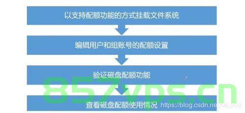 2024年河北省网络建设与运维-省赛-linux磁盘配额限制服务步骤，Linux磁盘配额限制服务步骤详解，河北省网络建设与运维省赛指南，河北省网络建设与运维省赛专题，Linux磁盘配额限制服务详解及指南