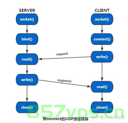 Linux: network:socket: inet，Linux网络编程中的Socket，INET详解