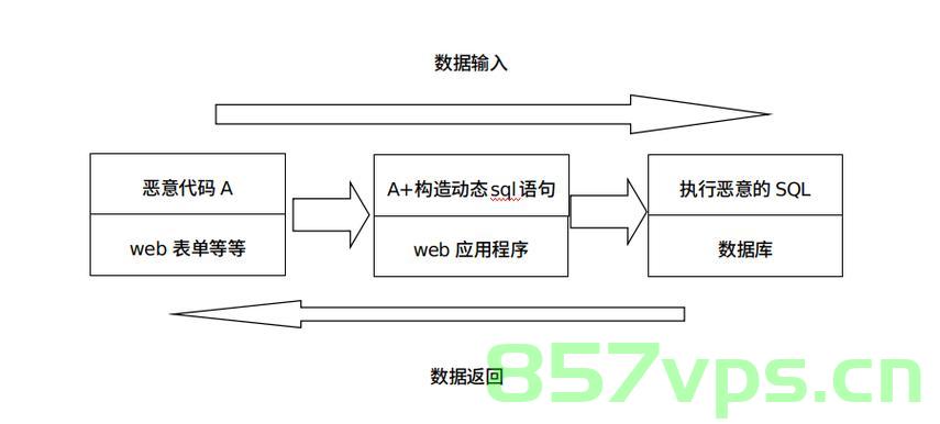 SQL 注入漏洞原理以及修复方法，SQL注入漏洞原理及修复策略