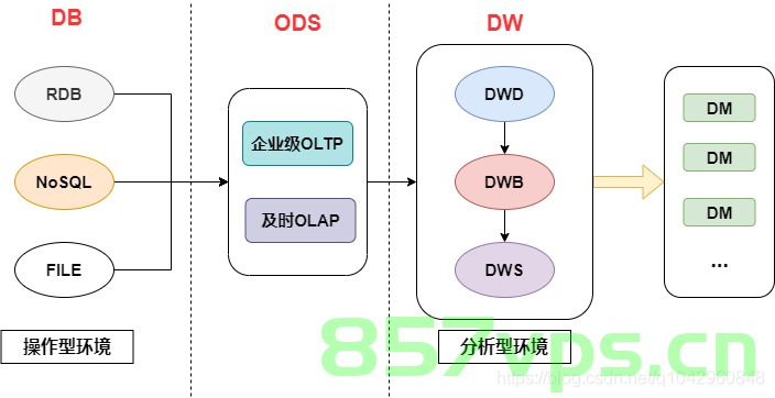 大数据分层存储架构，ODS、DWD、DWM与DWS详解，大数据分层存储架构详解，ODS、DWD、DWM及DWS全面解析