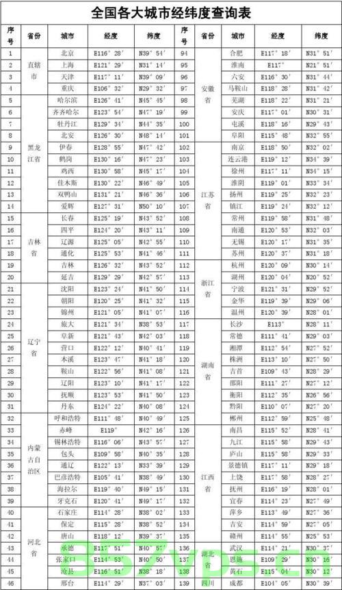 中国城市地区经纬度表，中国城市地区经纬度一览表