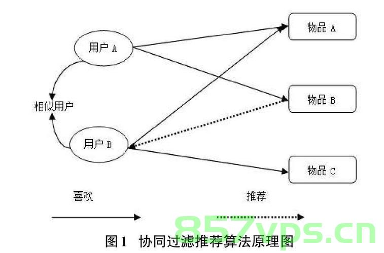 java 推荐算法-协同过滤推荐算法，Java协同过滤推荐算法详解
