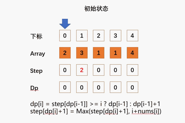 LeetCode-45. 跳跃游戏 II【贪心 数组 动态规划】，LeetCode-45. 跳跃游戏 II，贪心算法与动态规划解法探索