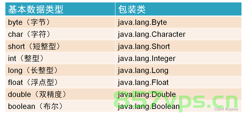 Java基础知识（包装类和Math类），Java包装类和Math类基础解析