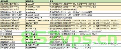 MySQL日期时间操作函数（全的）-九五小庞