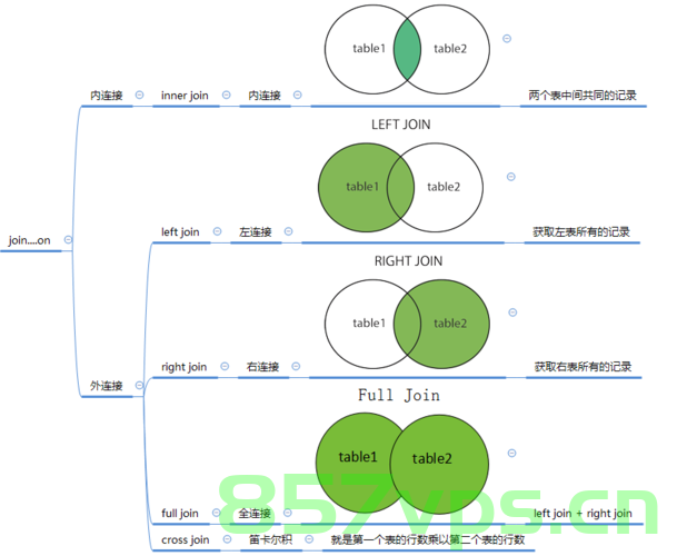 分析SQL中的ON后面AND条件与WHERE后AND的区别及其应用场景，SQL中ON后面AND条件与WHERE后AND的区别及应用场景解析，SQL中ON与WHERE后AND条件的差异解析及其应用场景探讨