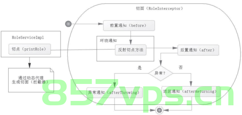 【示例】Spring-AOP理解，Spring AOP入门解析