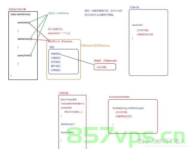【示例】Spring-AOP理解，Spring AOP入门解析 第2张