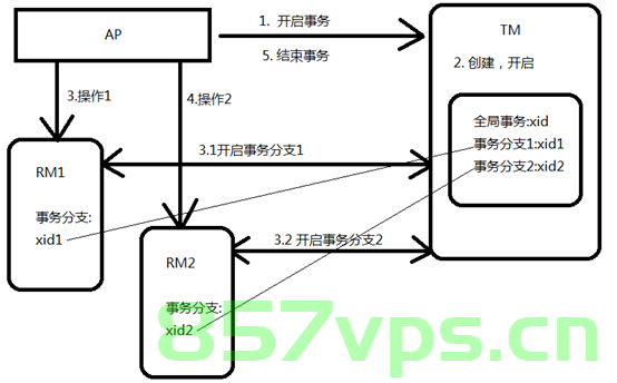 分布式事务怎么实现，分布式事务的实现方法，分布式事务的实现方法与策略