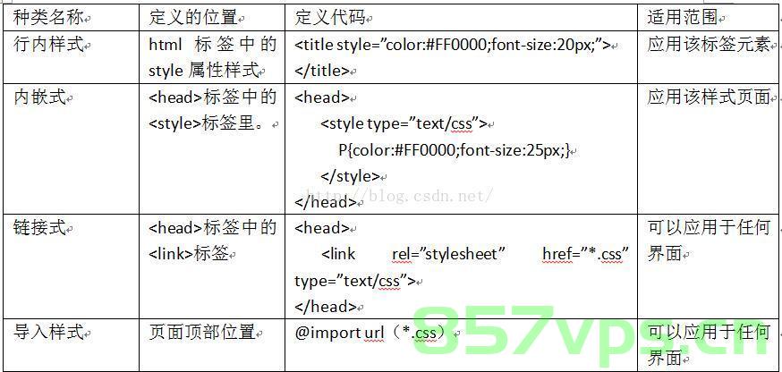 CSS的基本结构和用法