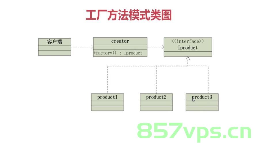 【设计模式】工厂模式，工厂模式的设计原理详解