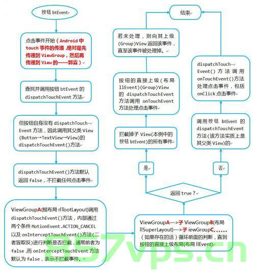 Android 关于View事件分发（onTouch、onTouchEvent、onClick、onLongClick的关系及原理）（一），Android View事件分发机制详解，onTouch、onTouchEvent、onClick、onLongClick的关系及原理解析（一）