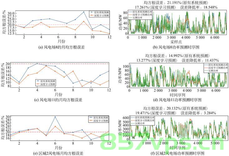 基于双向长短期神经网络风电功率预测，基于gru的风电功率预测，基于双向长短期神经网络与GRU算法的风电功率预测研究