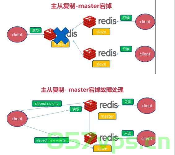 Redis实现持久化和集群的搭建，Redis持久化与集群搭建指南，Redis持久化与集群搭建指南，实现Redis持久化和集群构建的最佳实践 第2张