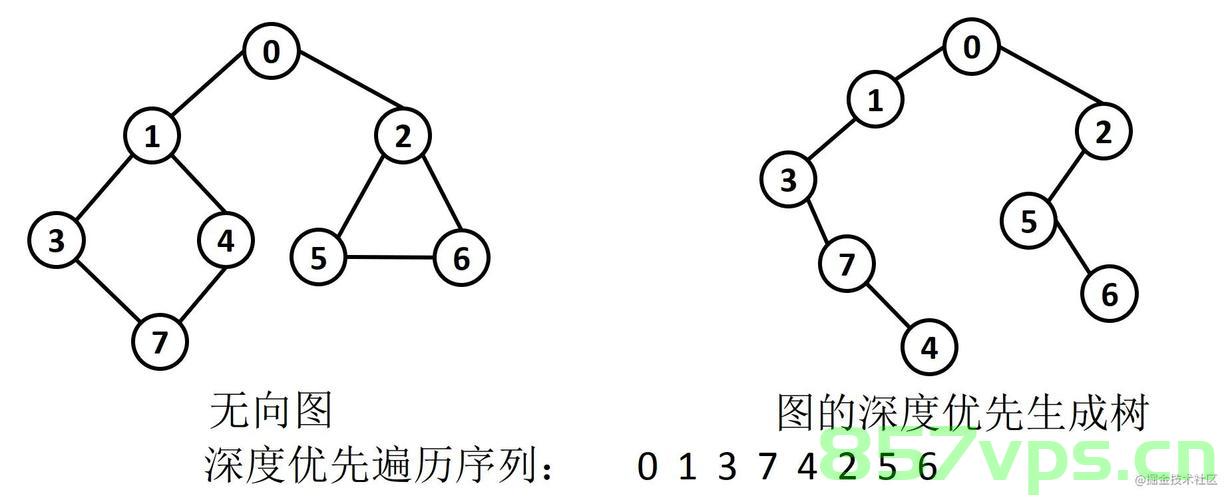 【入门】图的dfs遍历，图的深度优先遍历（DFS）入门指南，图的深度优先遍历（DFS）入门详解，图的深度优先遍历（DFS）入门详解与指南