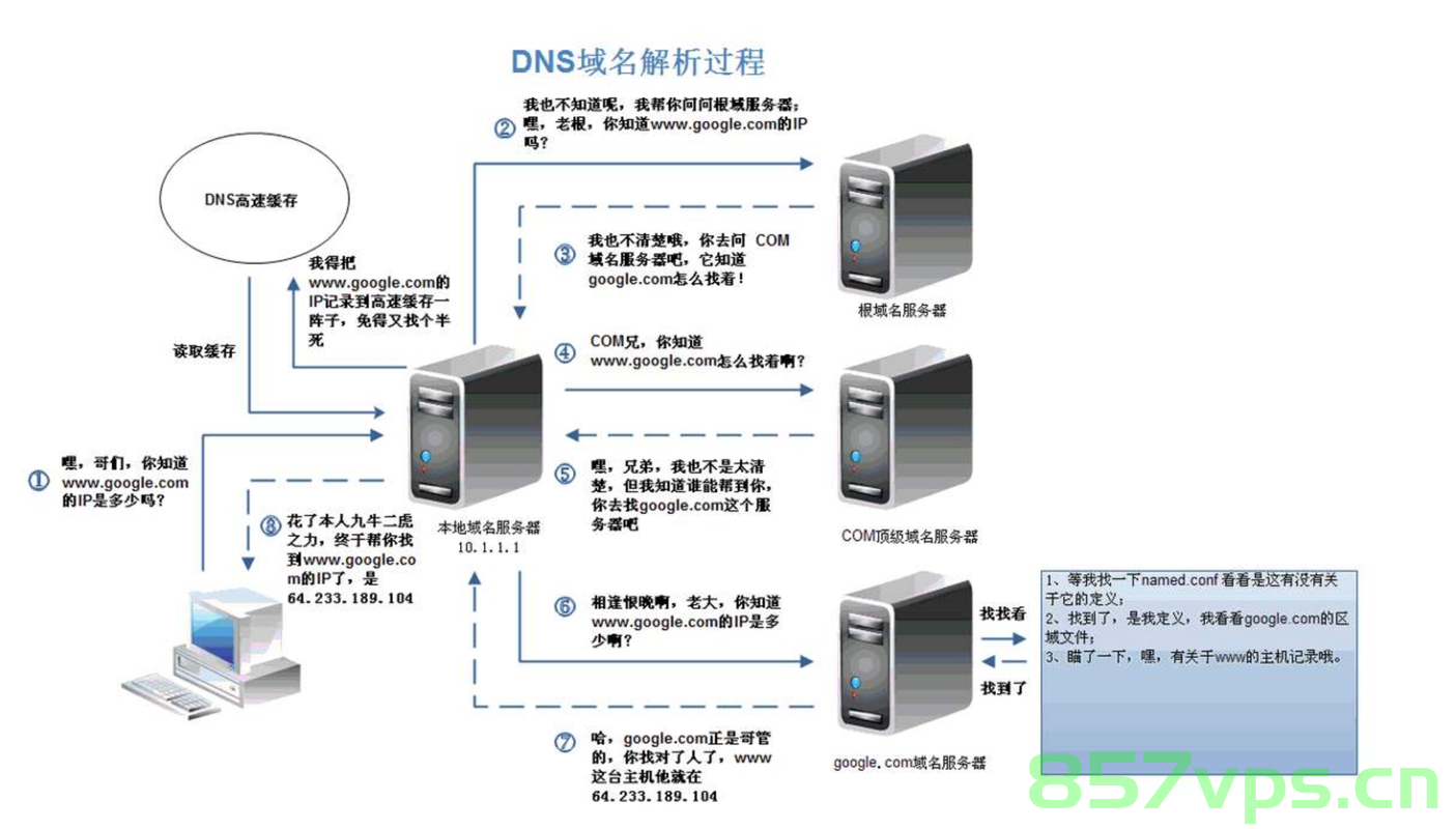 RHCE练习，主从DNS服务器的配置，RHCE练习，配置主从DNS服务器实践指南，RHCE练习，主从DNS服务器配置实践指南，RHCE练习，主从DNS服务器配置实践指南及操作指南，RHCE练习，主从DNS服务器配置实践指南与操作手册