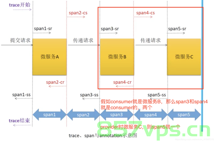 【微服务】springcloud集成sleuth与zipkin实现链路追踪，微服务链路追踪实现，Springcloud集成Sleuth与Zipkin链路追踪详解