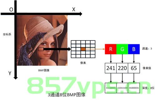 C# 进行图像处理的几种方法（Bitmap,BitmapData,IntPtr）